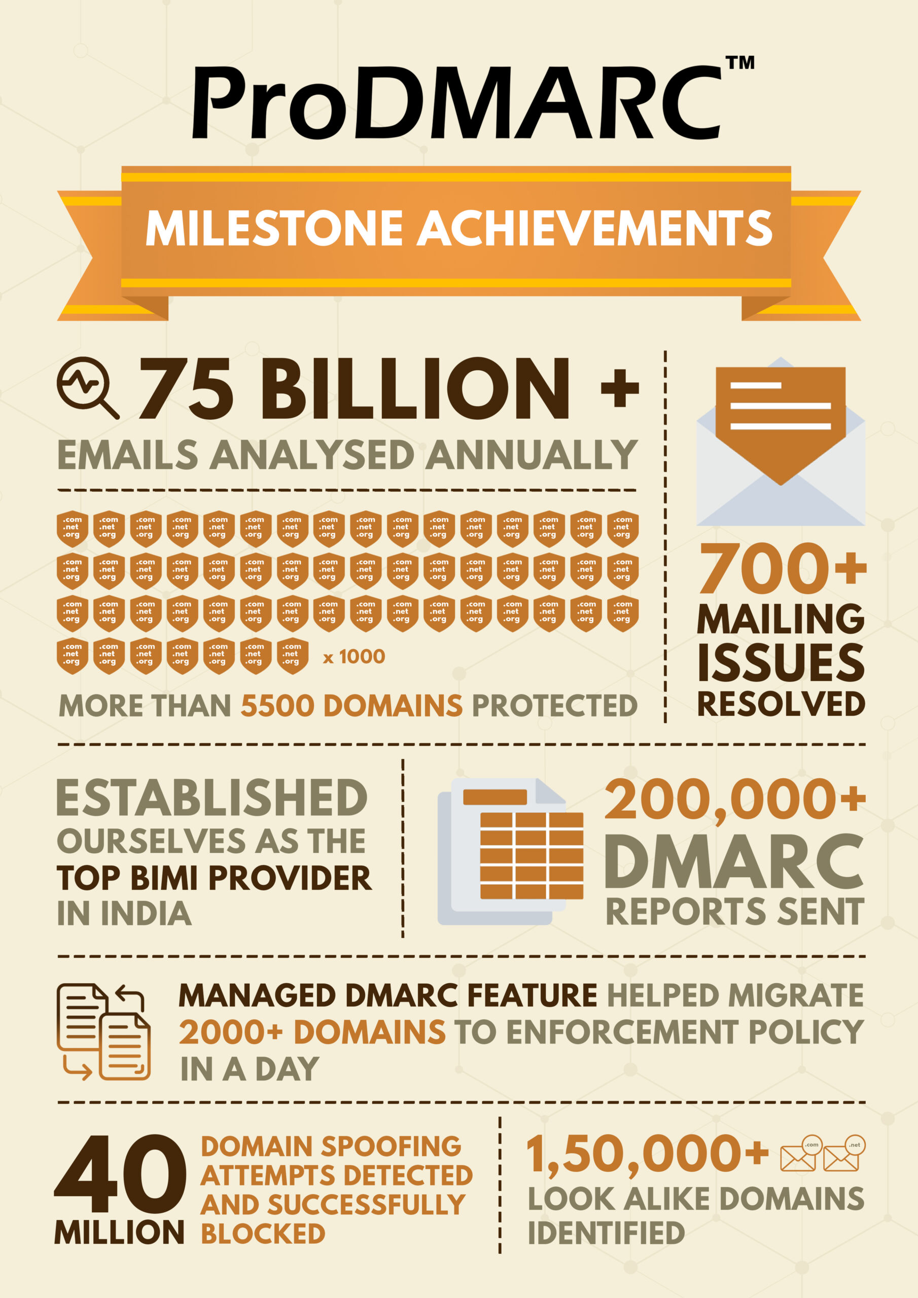 Year-in review | Key milestones achieved in 2022-2023